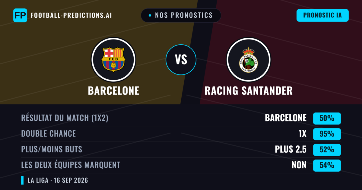 Nos pronostics: Barcelone vs Racing Santander — Barcelone — Victoire (90%); Plus 2.5; Les deux marquent : Oui