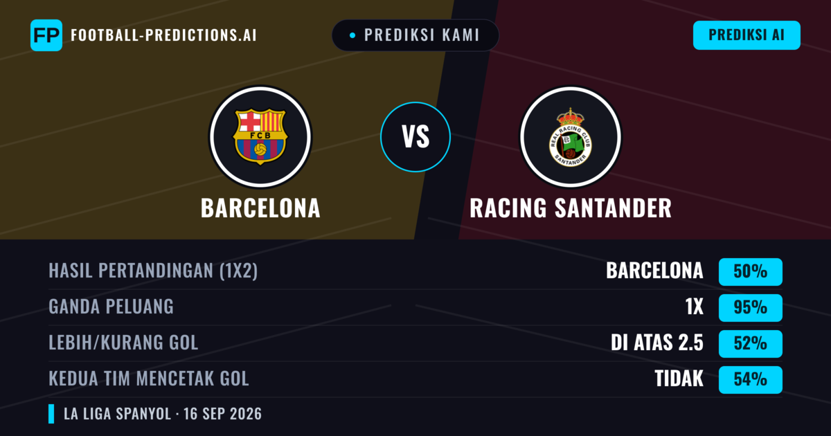 Prediksi kami: Barcelona vs Racing Santander — Barcelona — Menang (89%); Lebih 2.5; Kedua tim mencetak gol: Ya