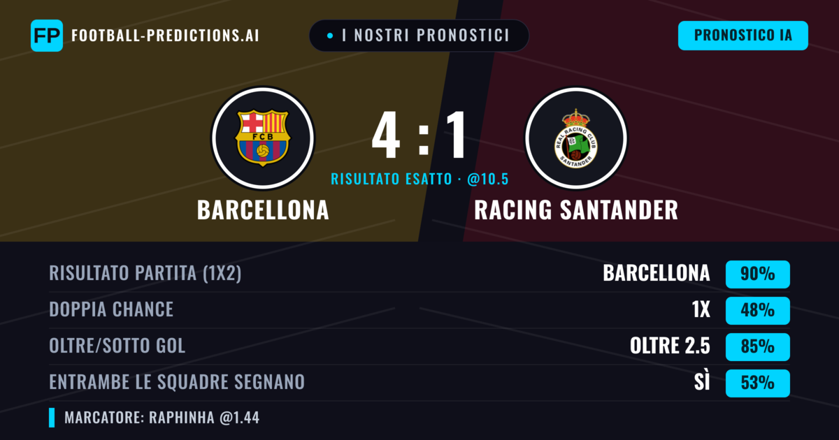I nostri pronostici: Barcellona vs Racing Santander — Barcellona — Vince (89%); Oltre 2.5; Entrambe segnano: Sì