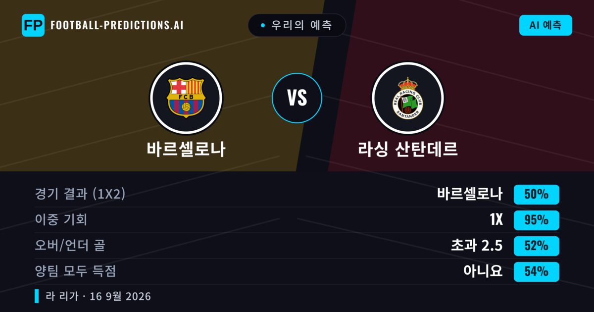 우리의 예측: 바르셀로나 vs 라싱 산탄데르 — 바르셀로나 — 승리 (90%); 초과 2.5; 양팀 모두 득점: 예