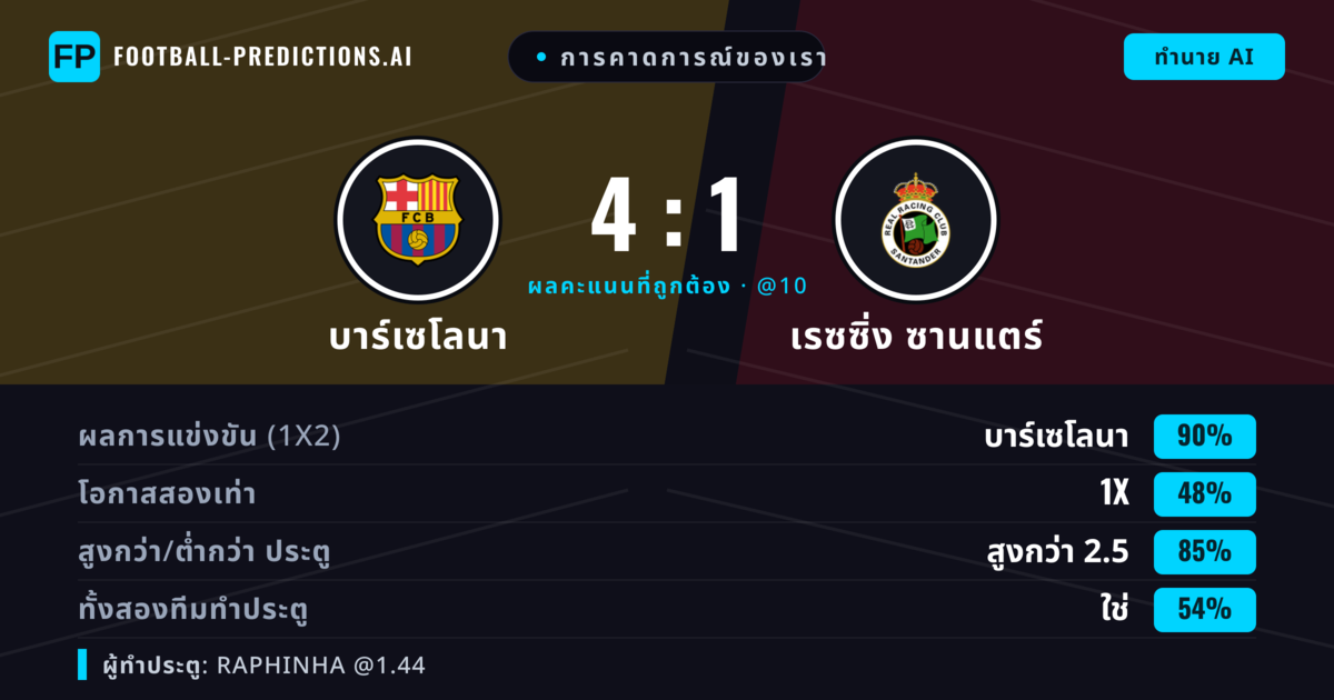 การคาดการณ์ของเรา: บาร์เซโลนา vs เรซซิ่ง ซานแตร์ — บาร์เซโลนา — ชนะ (89%); เกิน 2.5; ทั้งสองทีมทำประตู: ใช่
