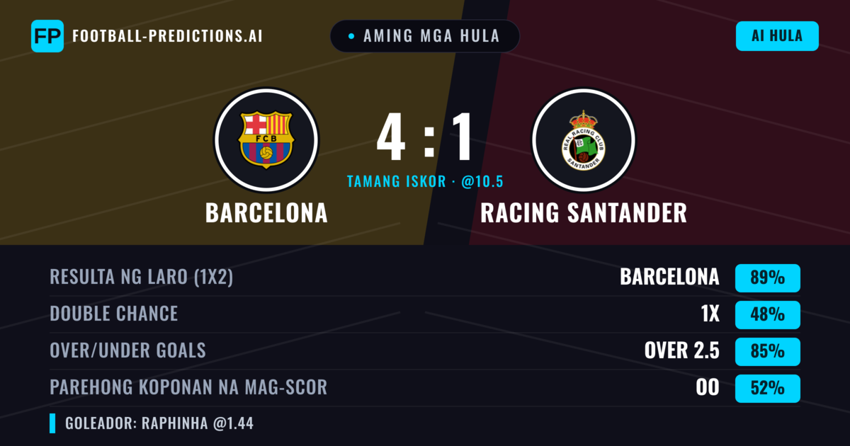 Aming mga hula: Barcelona vs Racing Santander — Barcelona — Manalo (89%); Over 2.5; Parehong magbubuo: Oo