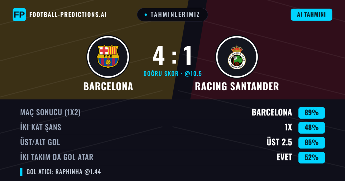 Tahminlerimiz: Barcelona vs Racing Santander — Barcelona — Kazanmak (89%); Üst 2.5; İki taraf da gol atar: Evet