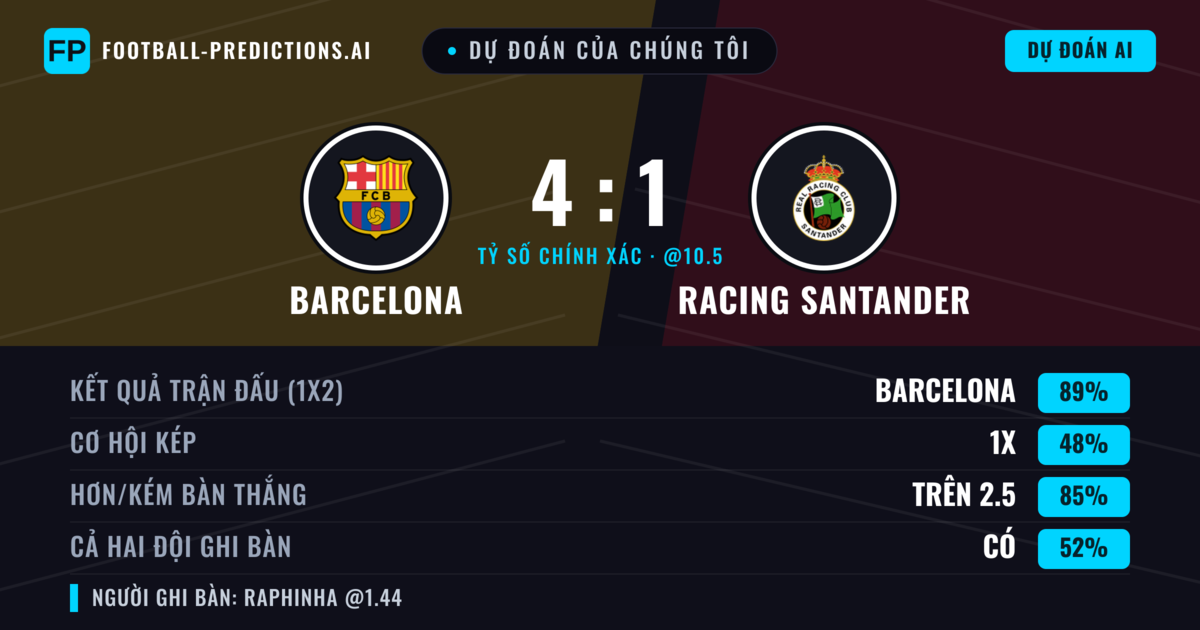 Dự đoán của chúng tôi: Barcelona vs Racing Santander — Barcelona — Thắng (89%); Hơn 2.5; Cả hai ghi bàn: Có