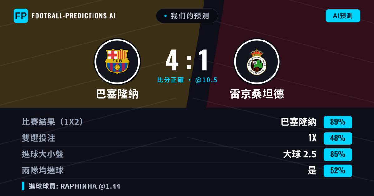 我们的预测: 巴塞隆納 對 雷京桑坦德 — 巴塞隆納 — 勝 (89%); 大球 2.5; 有進球