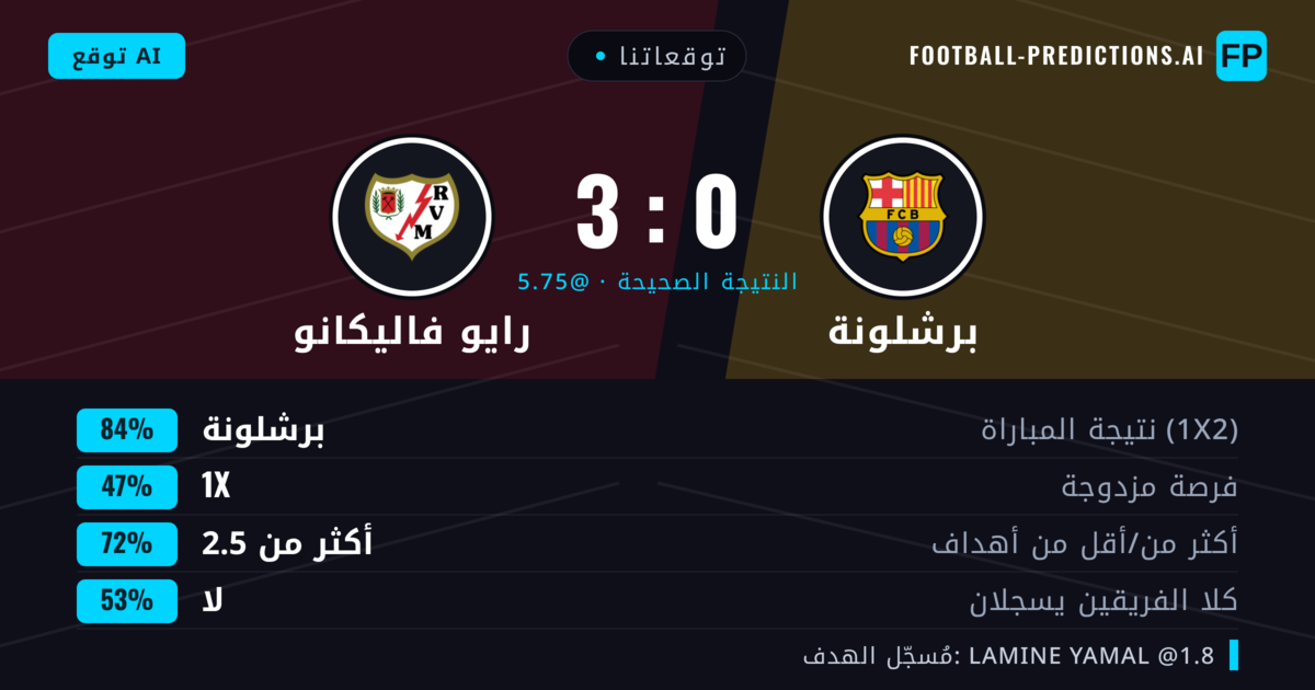 توقعاتنا: برشلونة ضد رايو فاليكانو — برشلونة — فوز (87%); أكثر من 2.5; لا يسجل الطرفان