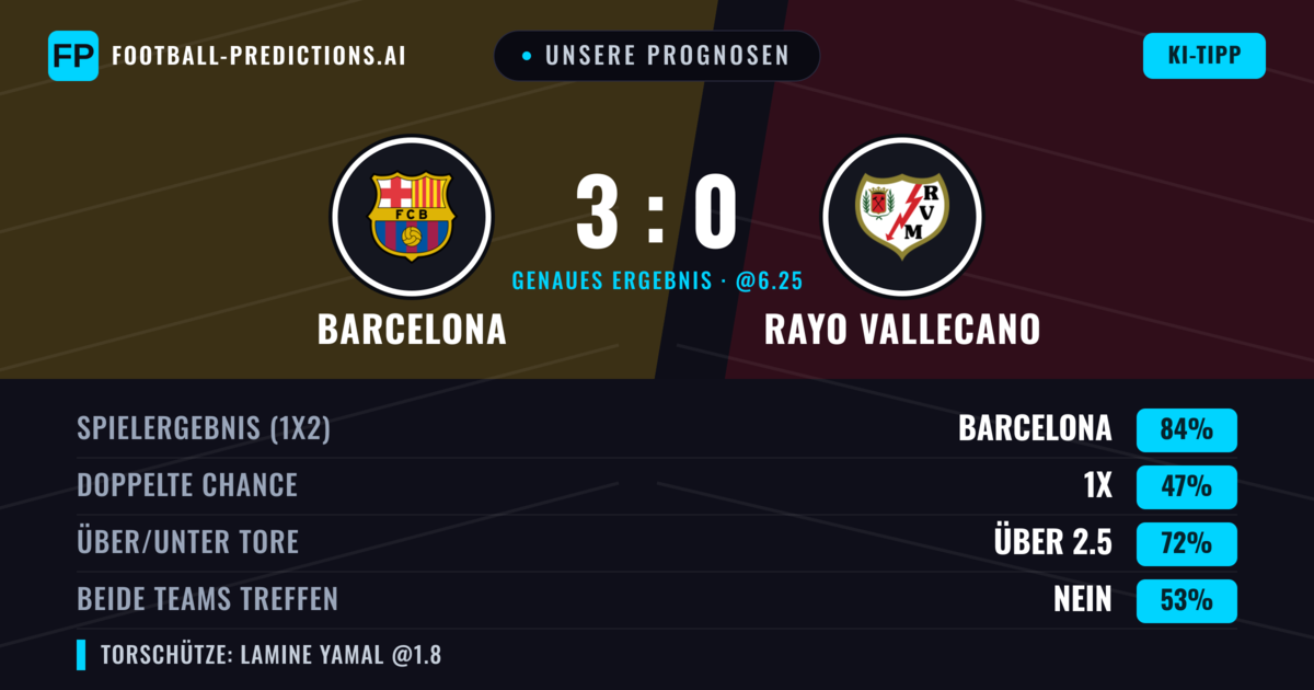 Unsere Prognosen: Barcelona vs Rayo Vallecano — Barcelona — Sieg (87%); Über 2.5; Beide treffen: Nein