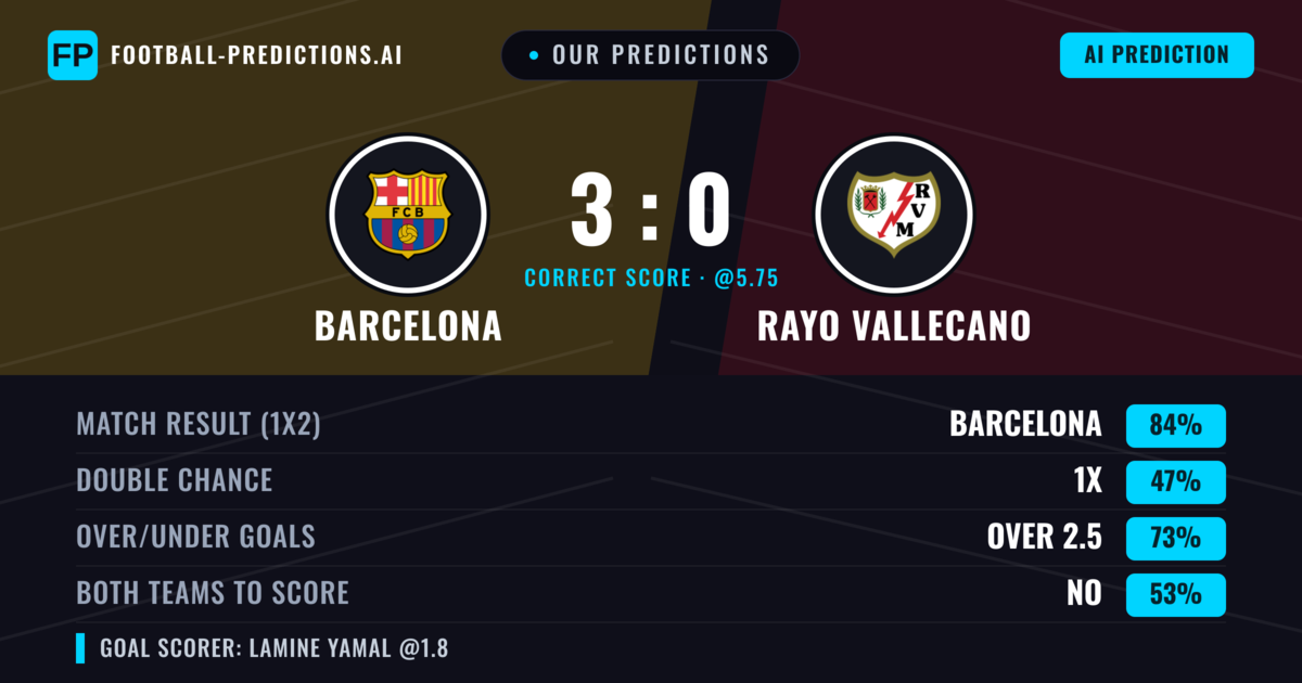 Our Predictions: Barcelona vs Rayo Vallecano — Barcelona — Win (87%); over 2.5; Both teams to score: No