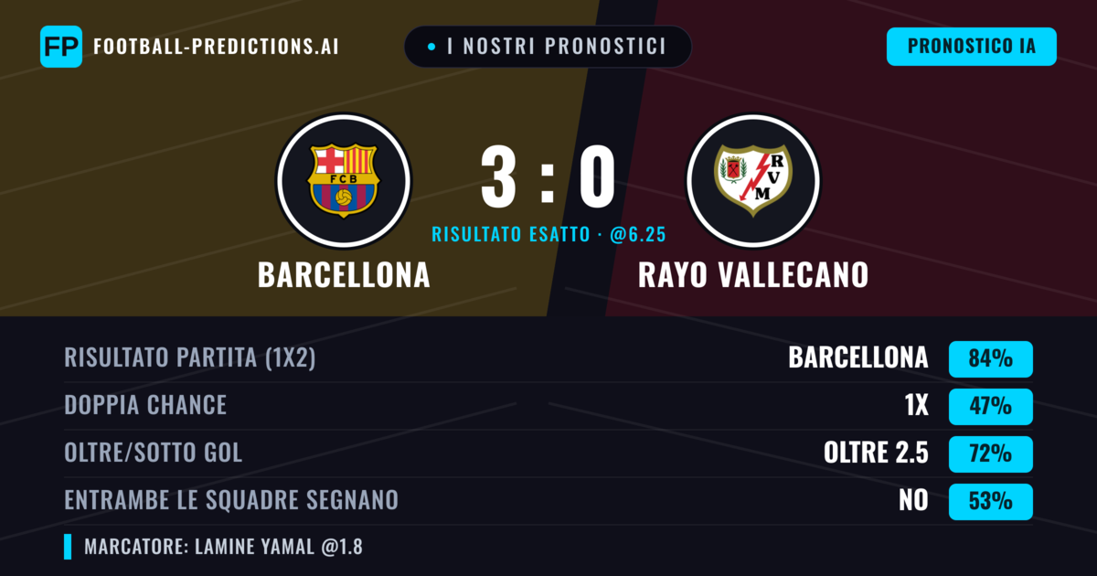 I nostri pronostici: Barcellona vs Rayo Vallecano — Barcellona — Vince (87%); Oltre 2.5; Entrambe segnano: No