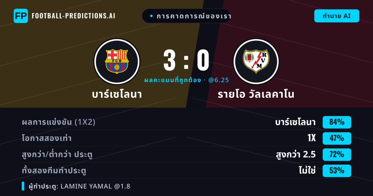 การคาดการณ์ของเรา: บาร์เซโลนา vs รายโอ วัลเลคาโน — บาร์เซโลนา — ชนะ (87%); เกิน 2.5; ทั้งสองทีมทำประตู: ไม่ใช่