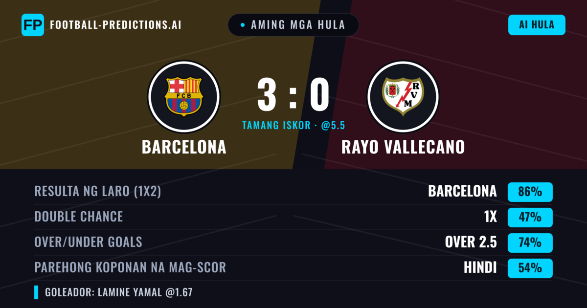 Aming mga hula: Barcelona vs Rayo Vallecano — Barcelona — Manalo (87%); Over 2.5; Parehong magbubuo: Hindi