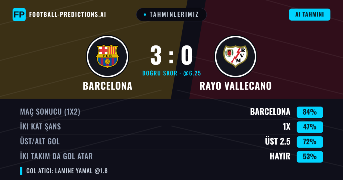 Tahminlerimiz: Barcelona vs Rayo Vallecano — Barcelona — Kazanmak (87%); Üst 2.5; İki taraf da gol atar: Hayır