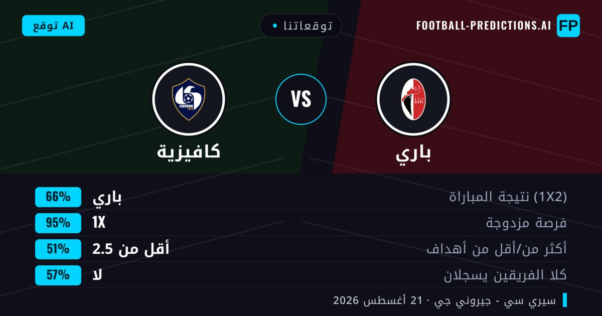 توقعاتنا: باري ضد كافيزية — باري — فوز (66%); أقل من 2.5; لا يسجل الطرفان
