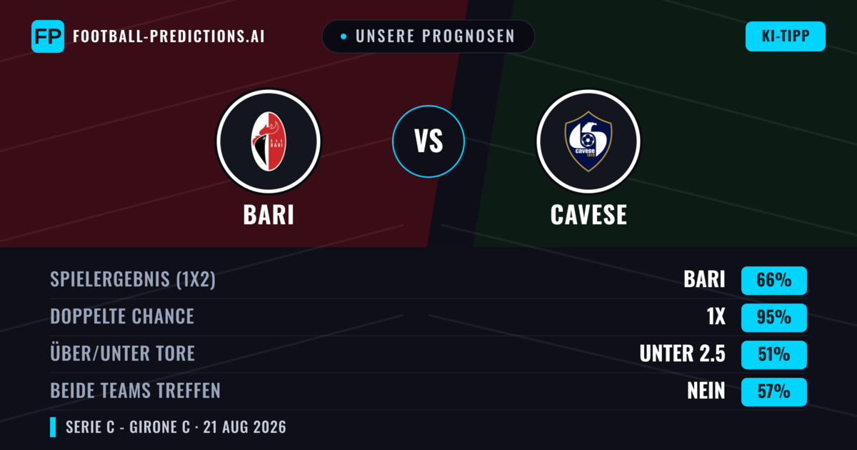 Unsere Prognosen: Bari vs Cavese — Bari — Sieg (66%); Unter 2.5; Beide treffen: Nein