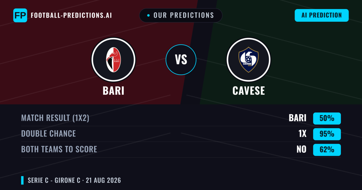 Our Predictions: Bari vs Cavese — Bari — Win (66%); under 2.5; Both teams to score: No