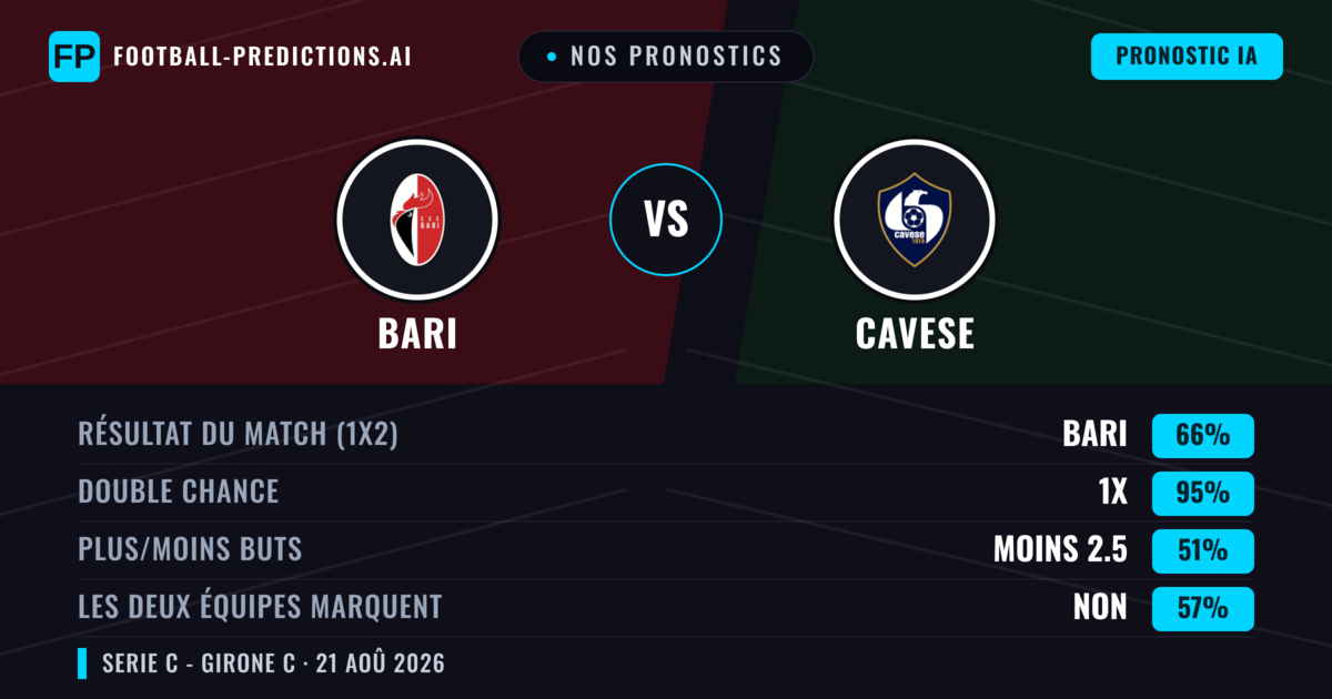 Nos pronostics: Bari vs Cavese — Bari — Victoire (66%); Moins 2.5; Les deux marquent : Non