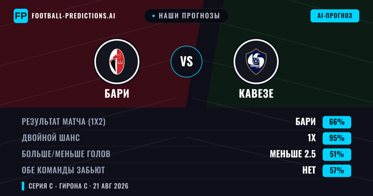 Наши прогнозы: Бари против Кавезе — Бари — Победа (66%); Меньше 2.5; Обе забьют Нет