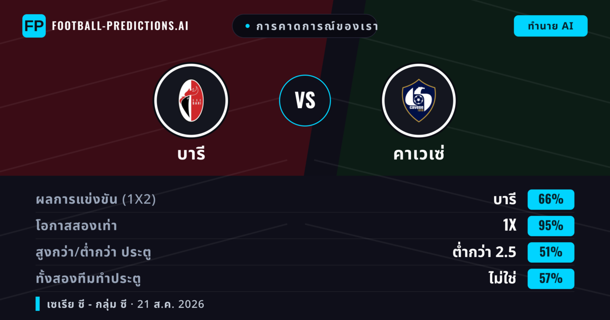 การคาดการณ์ของเรา: บารี vs คาเวเซ่ — บารี — ชนะ (66%); ต่ำกว่า 2.5; ทั้งสองทีมทำประตู: ไม่ใช่