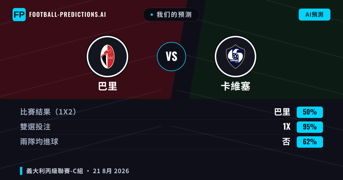 我们的预测: 巴里 對 卡維塞 — 巴里 — 勝 (66%); 小球 2.5; 無進球