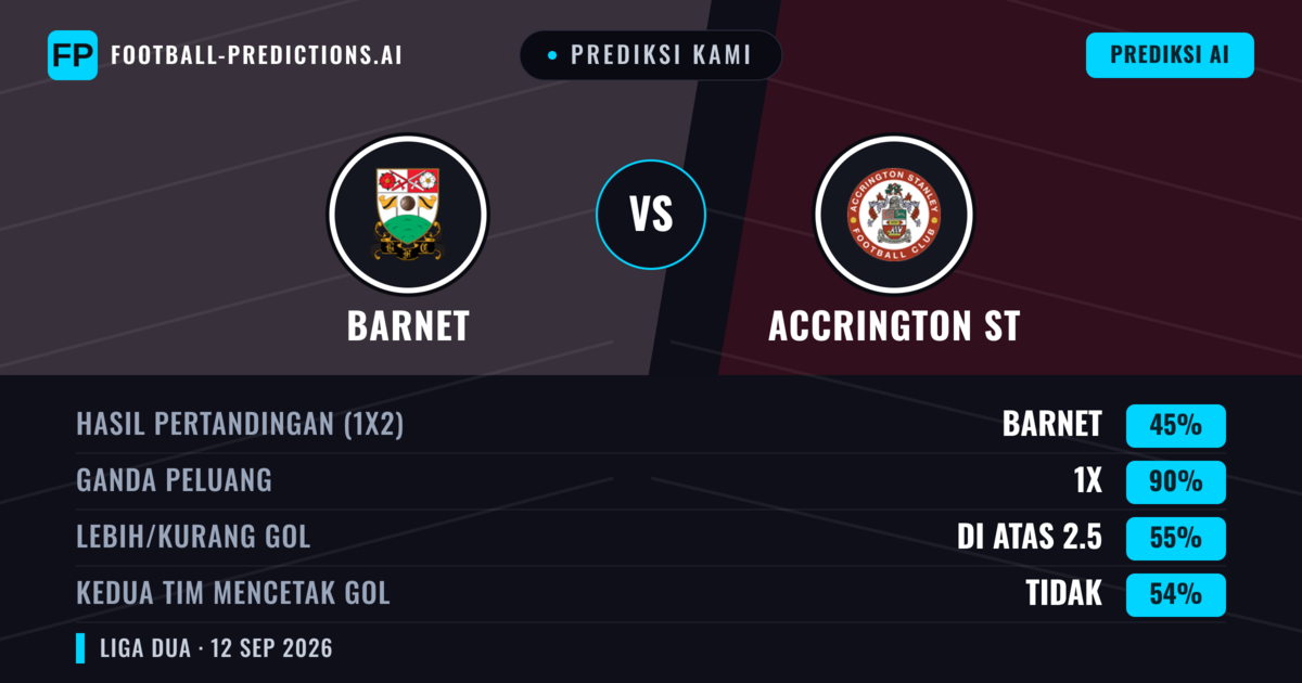 Prediksi kami: Barnet vs Accrington Stanley — Seri (45%); Lebih 2.5; Kedua tim mencetak gol: Tidak