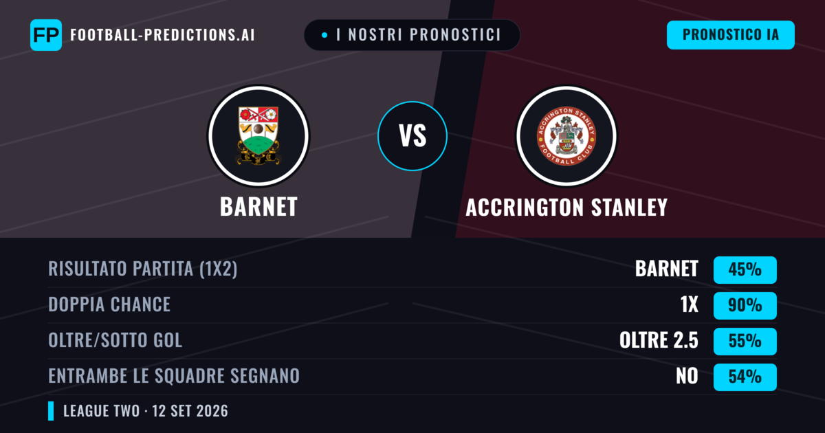 I nostri pronostici: Barnet vs Accrington Stanley — Pareggio (45%); Oltre 2.5; Entrambe segnano: No