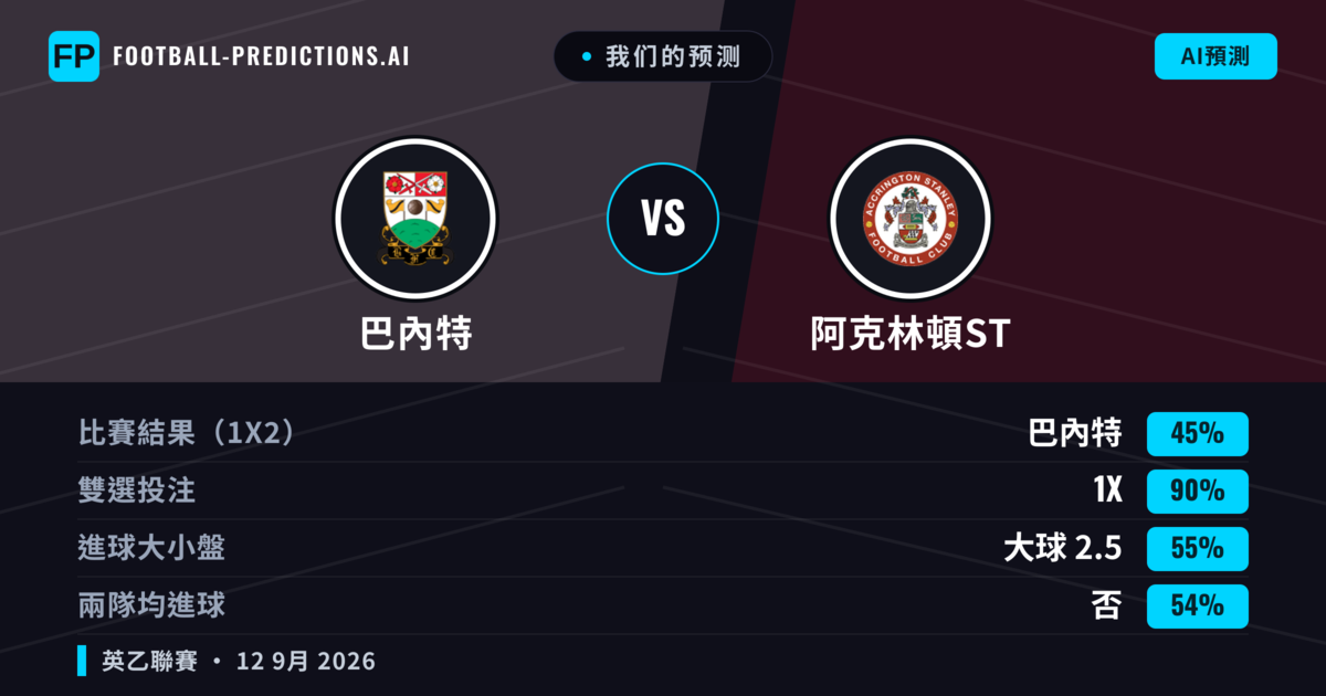 我们的预测: 巴內特 對 阿克林頓ST — 平 (45%); 大球 2.5; 無進球