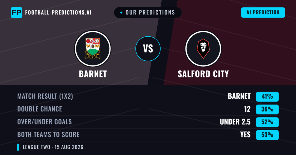 Our Predictions: Barnet vs Salford City — Barnet — Win (41%); under 2.5; Both teams to score: Yes