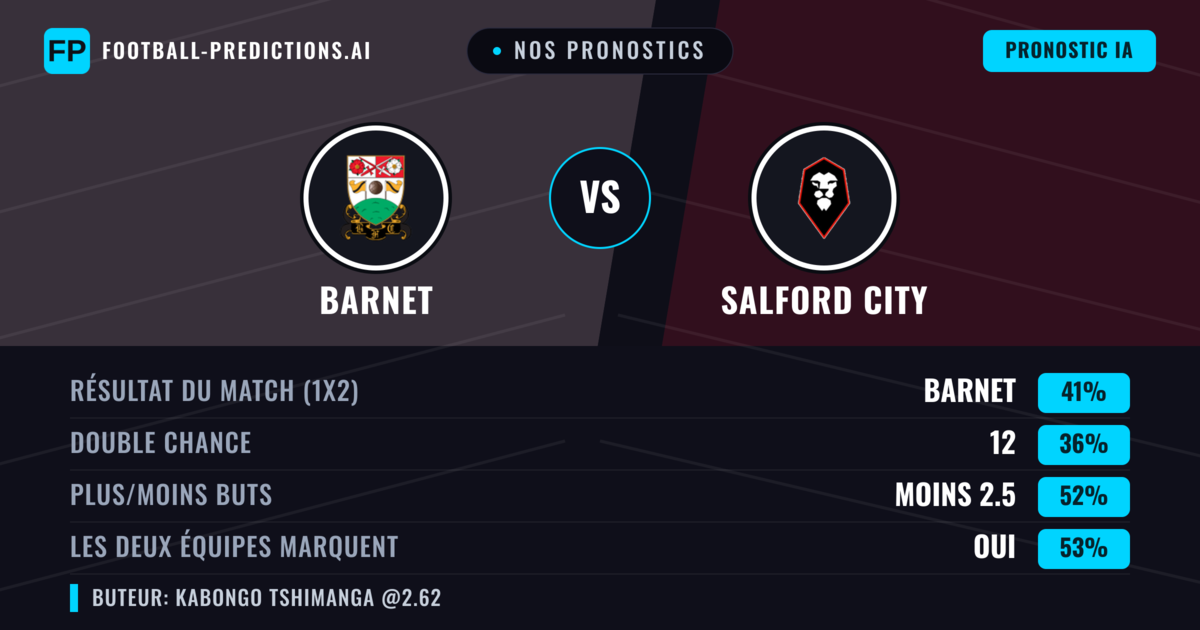 Nos pronostics: Barnet vs Salford City — Barnet — Victoire (41%); Moins 2.5; Les deux marquent : Oui