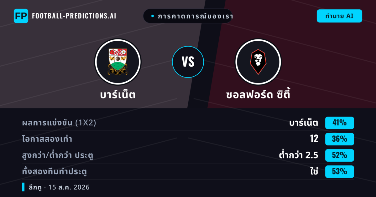 การคาดการณ์ของเรา: บาร์เน็ต vs ซอลฟอร์ด ซิตี้ — บาร์เน็ต — ชนะ (41%); ต่ำกว่า 2.5; ทั้งสองทีมทำประตู: ใช่