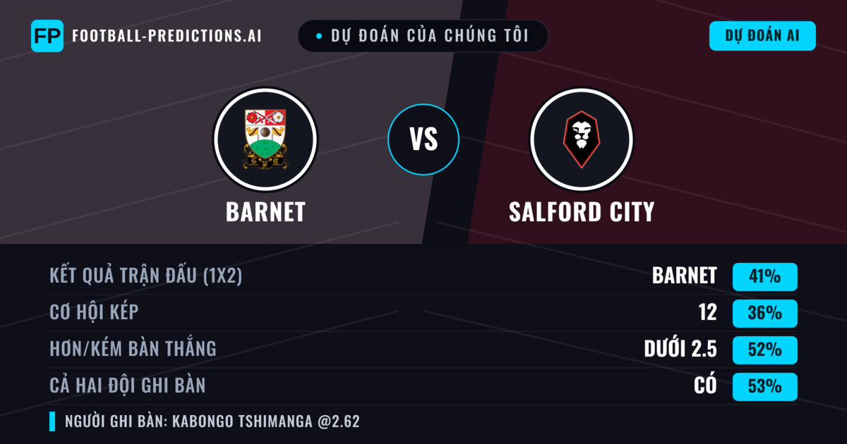 Dự đoán của chúng tôi: Barnet vs Salford City — Barnet — Thắng (41%); Ít hơn 2.5; Cả hai ghi bàn: Có