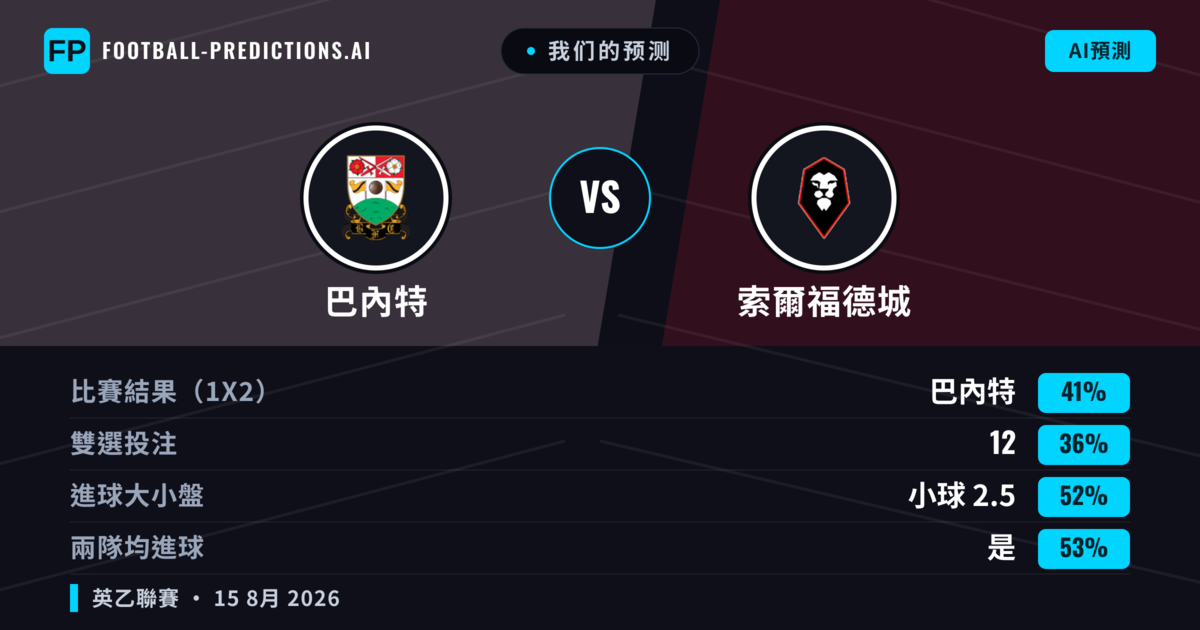 我们的预测: 巴內特 對 索爾福德城 — 巴內特 — 勝 (41%); 小球 2.5; 有進球