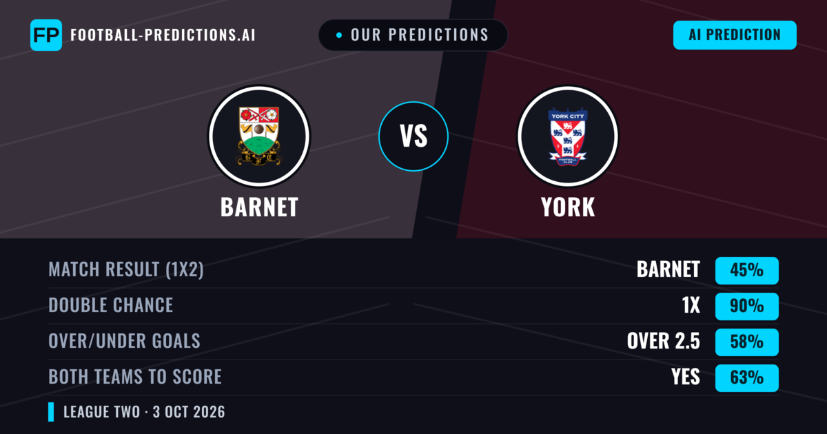 Our Predictions: Barnet vs York — Draw (45%); over 2.5; Both teams to score: Yes