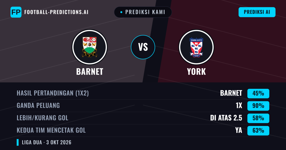 Prediksi kami: Barnet vs York — Seri (45%); Lebih 2.5; Kedua tim mencetak gol: Ya