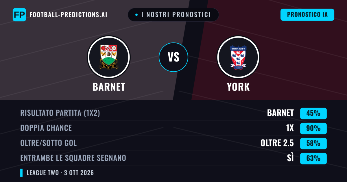I nostri pronostici: Barnet vs York — Pareggio (45%); Oltre 2.5; Entrambe segnano: Sì