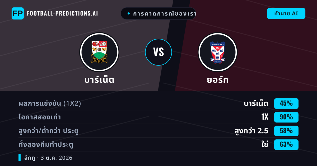การคาดการณ์ของเรา: บาร์เน็ต vs ยอร์ก — เสมอ (45%); เกิน 2.5; ทั้งสองทีมทำประตู: ใช่