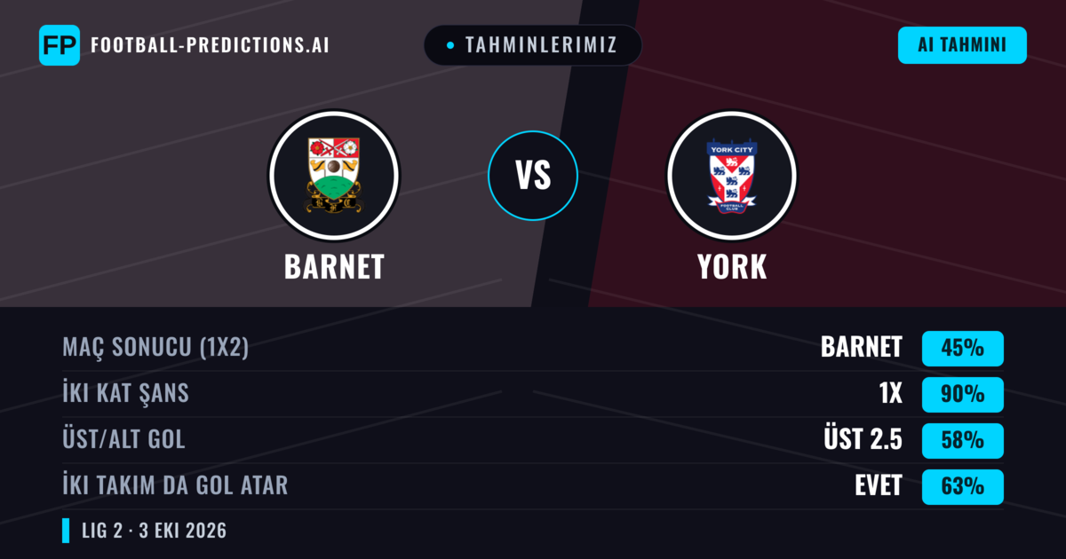 Tahminlerimiz: Barnet vs York — Beraberlik (45%); Üst 2.5; İki taraf da gol atar: Evet