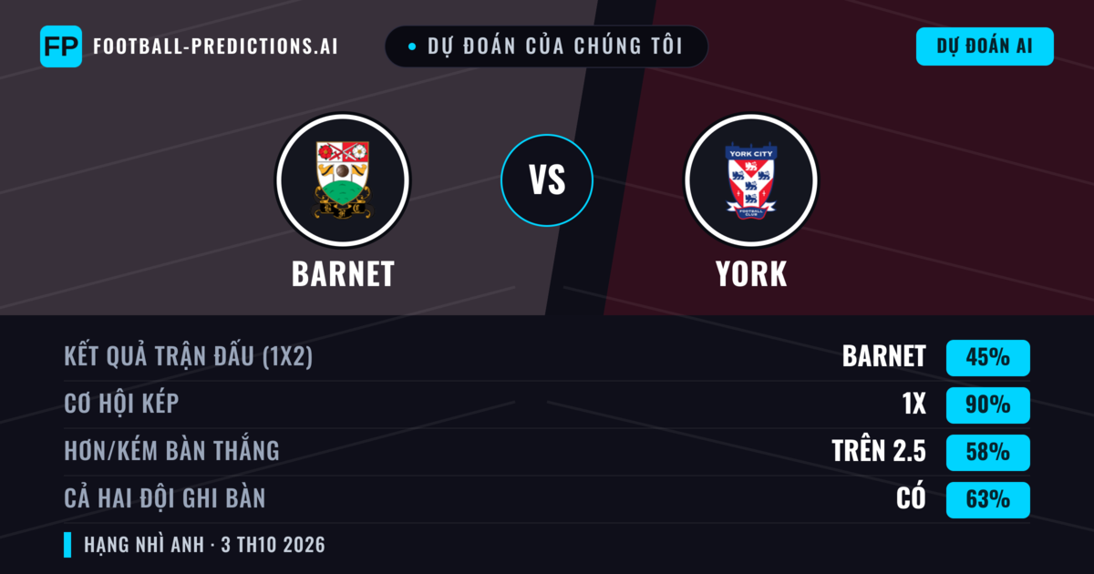 Dự đoán của chúng tôi: Barnet vs York — Hòa (45%); Hơn 2.5; Cả hai ghi bàn: Có