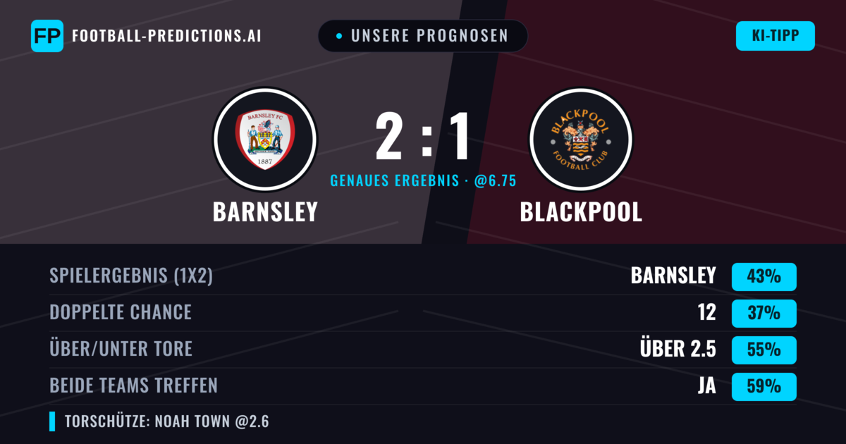 Unsere Prognosen: Barnsley vs Blackpool — Barnsley — Sieg (45%); Über 2.5; Beide treffen: Ja