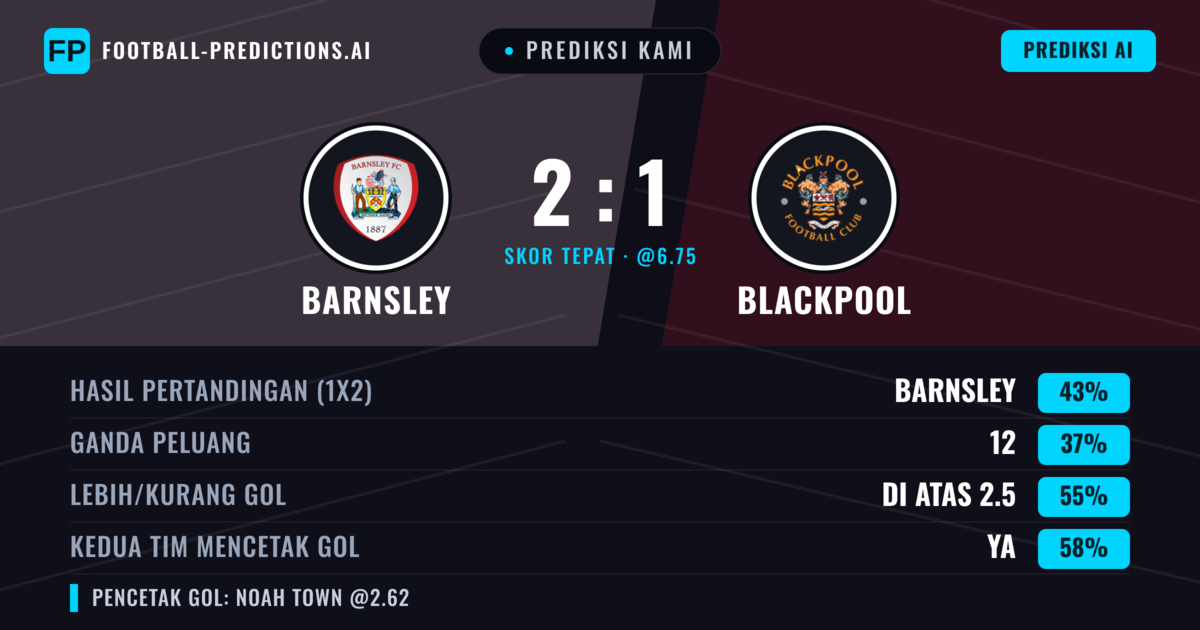 Prediksi kami: Barnsley vs Blackpool — Barnsley — Menang (45%); Lebih 2.5; Kedua tim mencetak gol: Ya