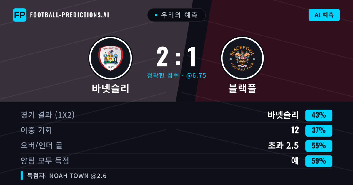 우리의 예측: 바넷슬리 vs 블랙풀 — 바넷슬리 — 승리 (45%); 초과 2.5; 양팀 모두 득점: 예
