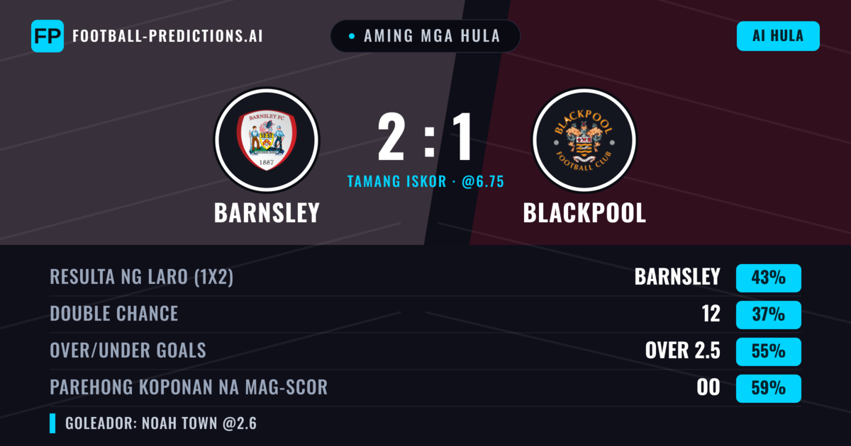Aming mga hula: Barnsley vs Blackpool — Barnsley — Manalo (45%); Over 2.5; Parehong magbubuo: Oo