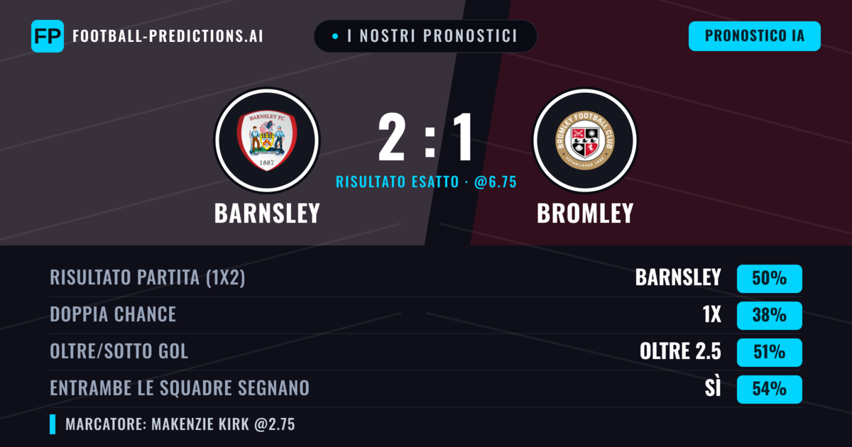 I nostri pronostici: Barnsley vs Bromley — Barnsley — Vince (45%); Oltre 2.5; Entrambe segnano: Sì