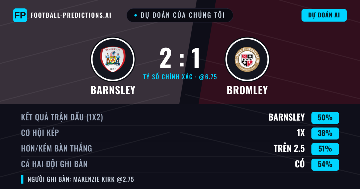 Dự đoán của chúng tôi: Barnsley vs Bromley — Barnsley — Thắng (45%); Hơn 2.5; Cả hai ghi bàn: Có