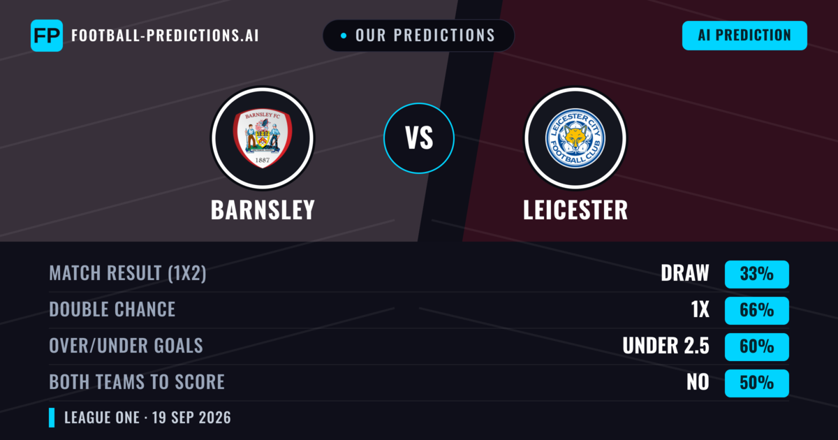 Our Predictions: Barnsley vs Leicester — Leicester — Win (46%); over 2.5; Both teams to score: Yes