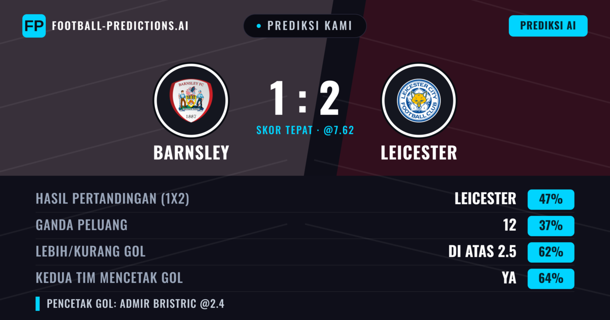 Prediksi kami: Barnsley vs Leicester — Leicester — Menang (46%); Lebih 2.5; Kedua tim mencetak gol: Ya