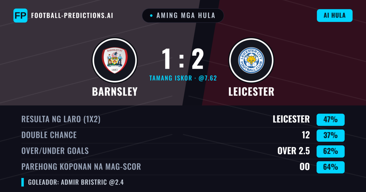 Aming mga hula: Barnsley vs Leicester — Leicester — Manalo (46%); Over 2.5; Parehong magbubuo: Oo