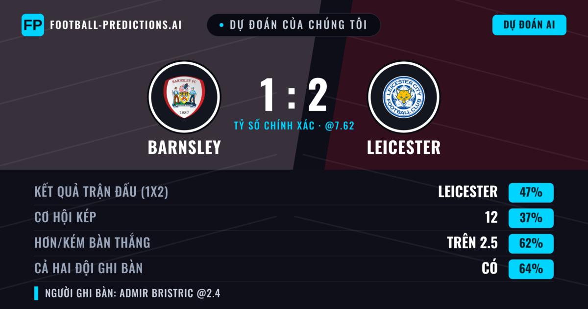 Dự đoán của chúng tôi: Barnsley vs Leicester — Leicester — Thắng (46%); Hơn 2.5; Cả hai ghi bàn: Có