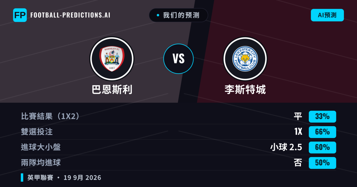 我们的预测: 巴恩斯利 對 李斯特城 — 李斯特城 — 勝 (46%); 大球 2.5; 有進球