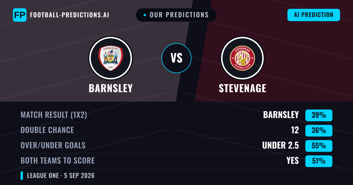 Our Predictions: Barnsley vs Stevenage — Barnsley — Win (44%); under 2.5; Both teams to score: Yes