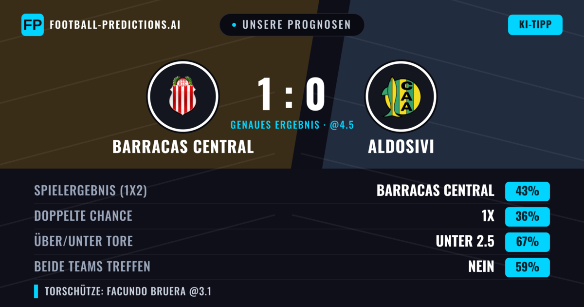 Unsere Prognosen: Barracas Central vs Aldosivi — Barracas Central — Sieg (41%); Unter 2.5; Beide treffen: Nein